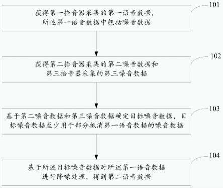 一种处理方法、装置及电子设备与流程