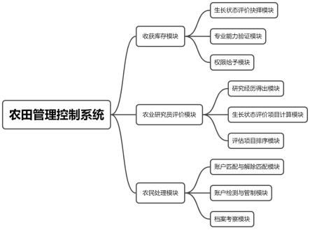 一种农田管理控制系统及操作方法与流程