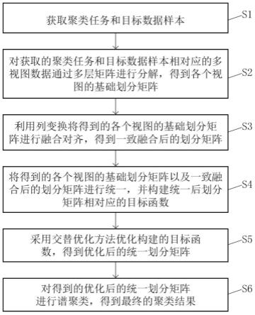 基于矩阵分解和多划分对齐的多视图聚类方法及系统