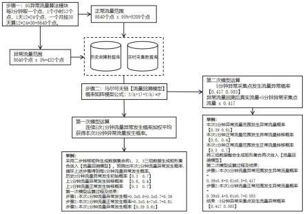 一种基于马尔可夫链的异常网络流量回溯方法与流程