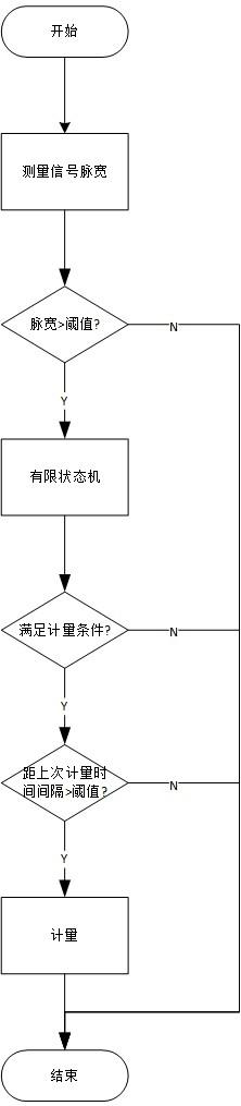 一种应用于电子远传水表的计量信号滤波方法与流程