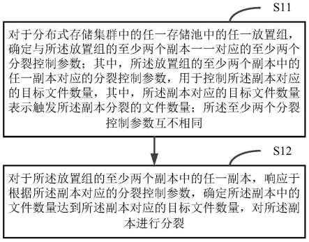 放置组的分裂控制方法、装置、设备、介质和程序产品与流程