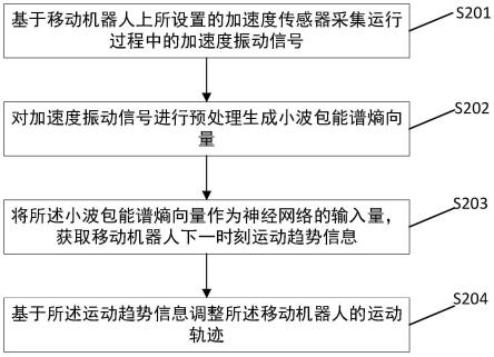 移动机器人的作业路径动态调整的方法及移动机器人与流程