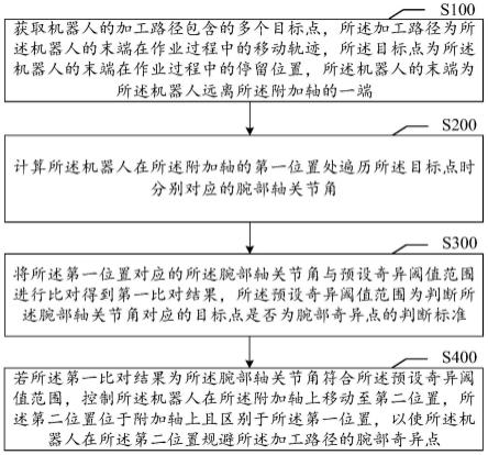 机器人的奇异规避方法、装置、终端以及介质与流程