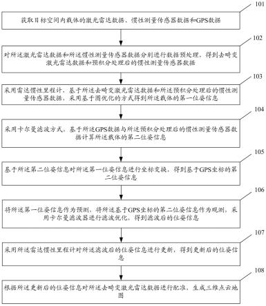 一种室内外无缝定位与3D建图方法及系统与流程