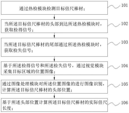 棒材长度在线测量方法及系统与流程