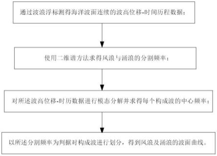 一种基于变分模态分解的风浪与涌浪分离方法