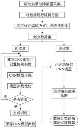 一种滚动轴承故障智能诊断方法