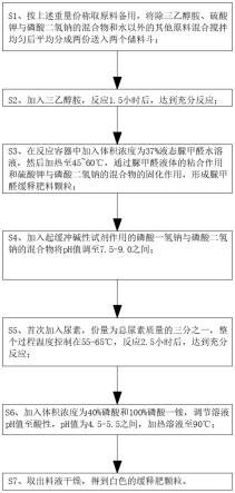 高摩尔比脲甲醛类长效缓释肥及其制备方法与流程