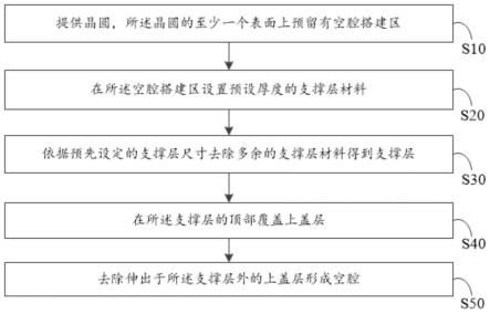 一种用于晶圆的空腔封装方法、空腔结构及晶圆与流程