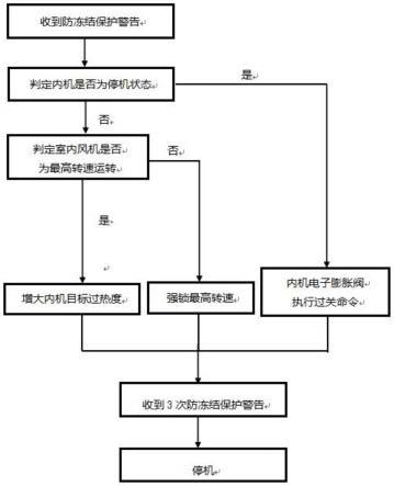 一种空调防冻结的控制方法、空调、计算机可读存储介质与流程