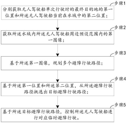 复杂未知水域内无人驾驶船路径自主规划生成方法及系统