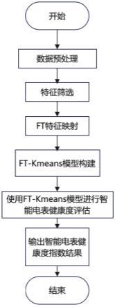 一种基于FT-Kmeans的智能电表健康度评估方法与流程