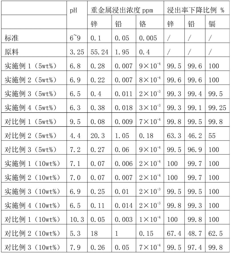 一种重金属钝化剂及其制备方法和应用与流程