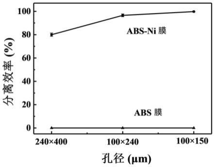 一种ABS-Ni复合分离膜及其制备方法与应用