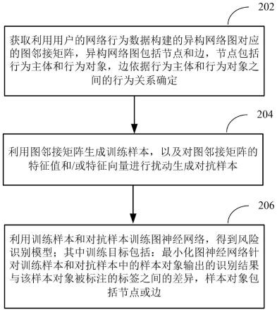 建立风险识别模型的方法及对应装置与流程