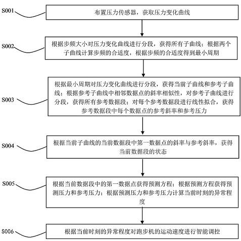 结合物联网和数据分析的跑步机智能控制方法及系统与流程