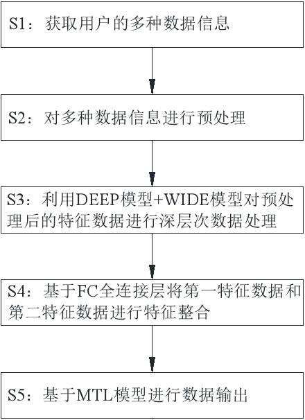 基于深度学习的认知评估方法及认知任务推送方法与流程