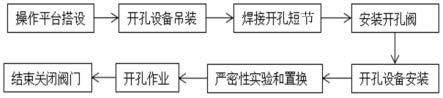 一种大直径煤气管道带压开孔施工方法与流程