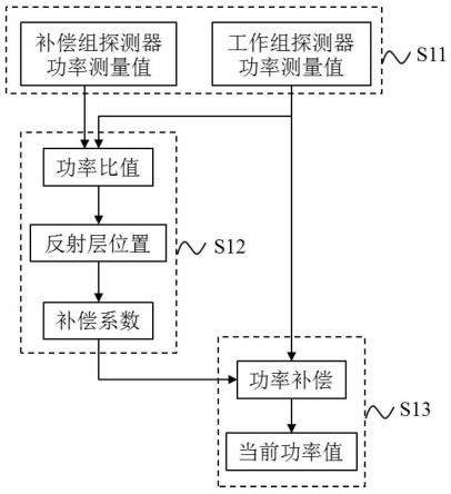 反应堆功率测量的补偿方法与流程