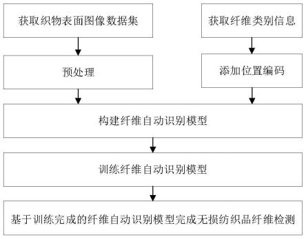 一种纺织品纤维无损检测方法、装置及存储介质