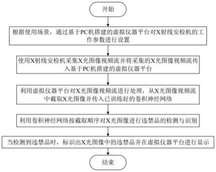 一种违禁品自动检测方法和设备