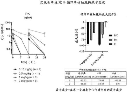 用于治疗慢性移植物抗宿主病的抗体的制作方法