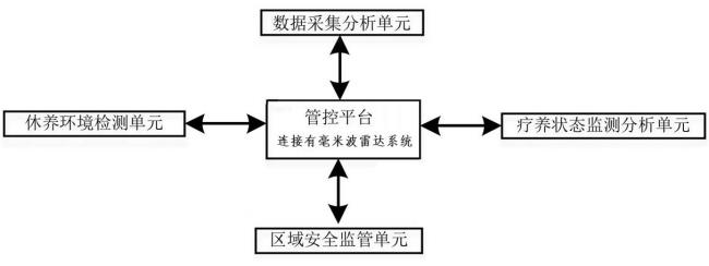 一种基于毫米波雷达的疗养监护方法及系统与流程