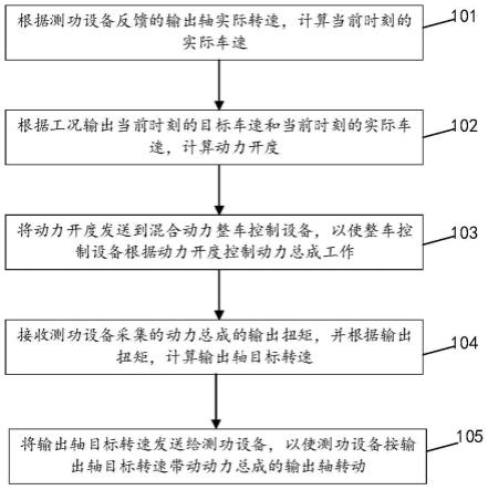 一种混合动力联调测试方法、设备及系统与流程