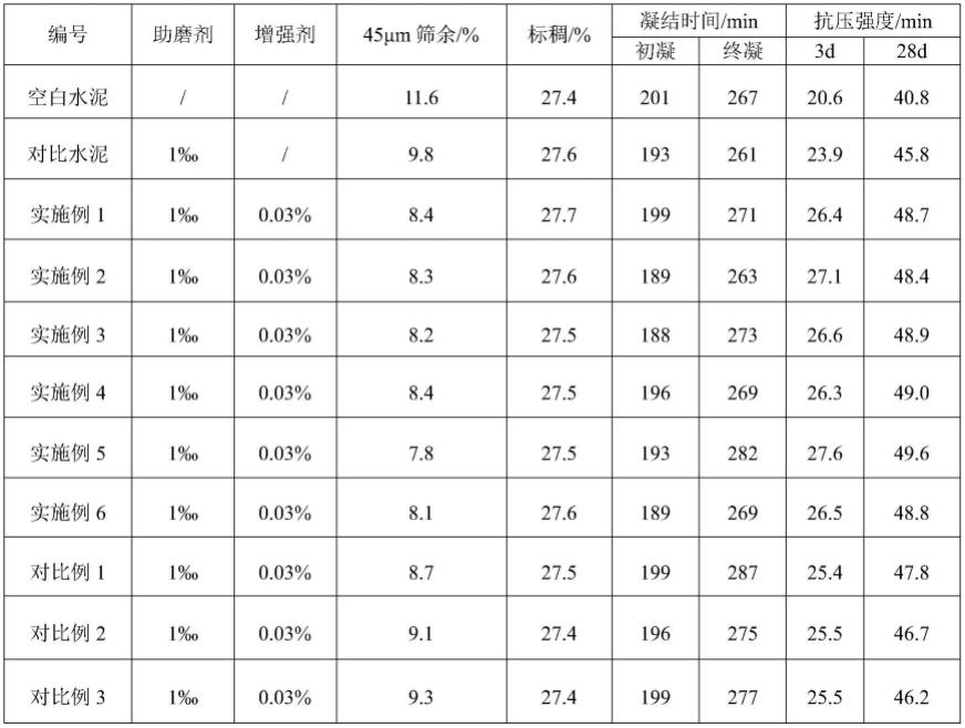 一种用于水泥磨机的水泥增强剂及其制备方法与流程