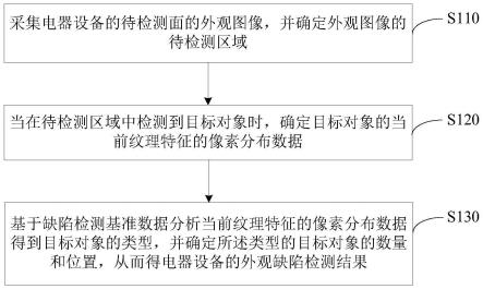 电器设备的外观缺陷检测方法、装置、电子设备及介质与流程