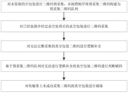 一种真空包装的二维码采集方法与流程