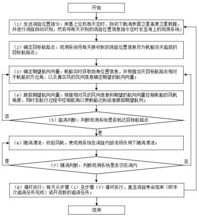 一种自适应追涡观测系统及其控制方法、装置