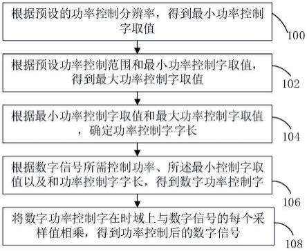 一种高精度数字功率实时控制方法