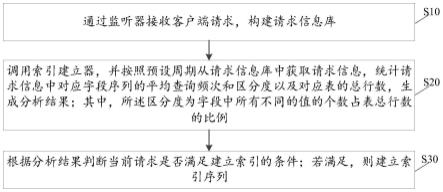 一种基于用户行为的数据库表字段索引建立方法及系统与流程