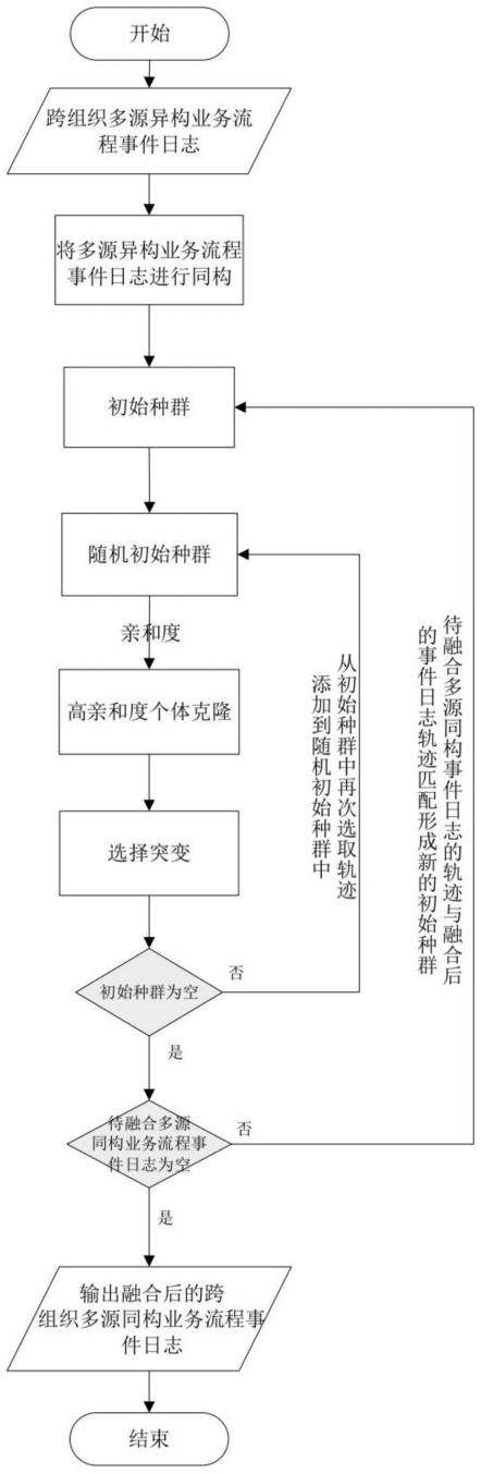 一种跨组织多源异构业务流程事件日志融合方法与系统