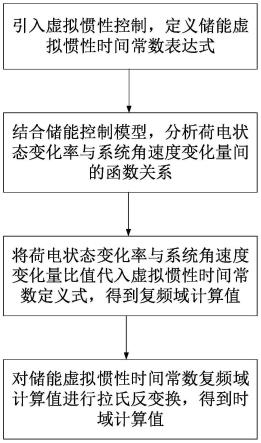 一种储能装置等效虚拟惯性时间常数计算方法