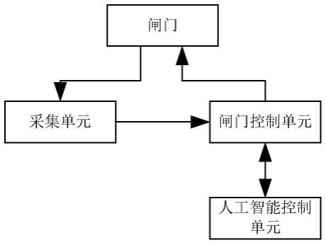 一种具备即时分析、调整功能的测控管一体式闸门的制作方法