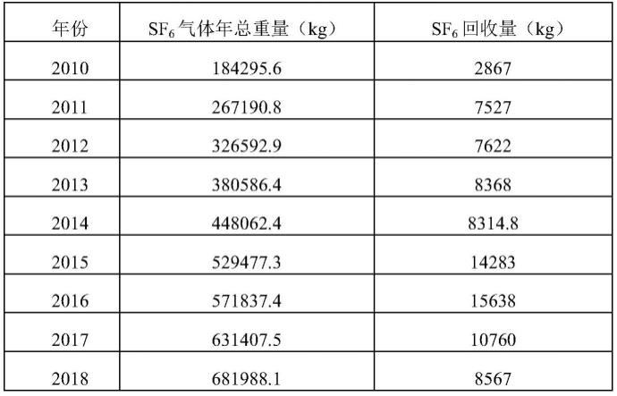 一种六氟化硫回收量预测方法