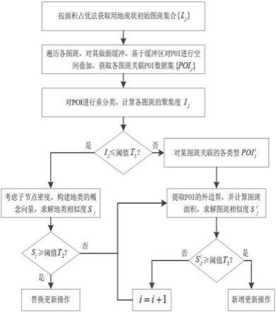 一种基于POI数据更新城市用地现状图的方法、系统及设备与流程