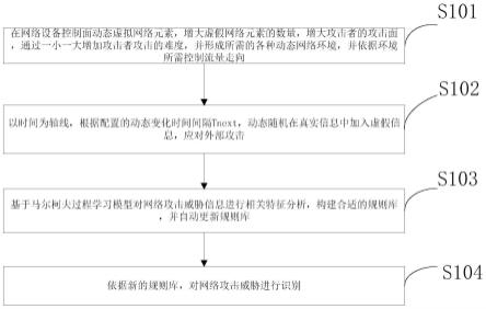 一种虚拟信息的网络伪装方法与流程