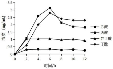 一种利用微生物菌群培养短链脂肪酸的方法与流程