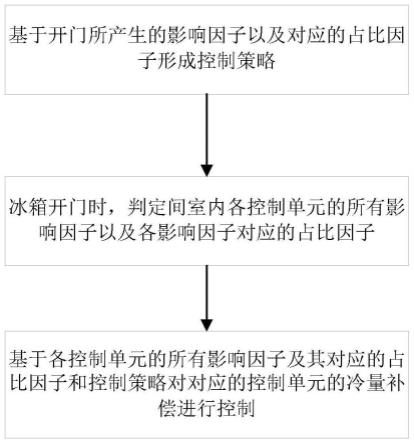 补偿冰箱开门冷量散失的控制方法、冰箱、存储介质与流程