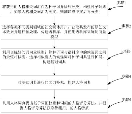 一种基于知识驱动的非合作式人格预测方法及系统