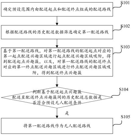 无人配送路线设置方法及装置与流程