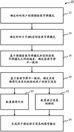 用于改进睡眠的用户行为推荐的制作方法