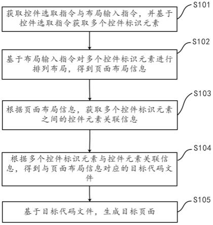 页面生成方法、电子设备、存储介质与流程