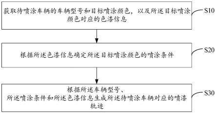 车辆喷漆轨迹生成方法、装置、设备及存储介质与流程