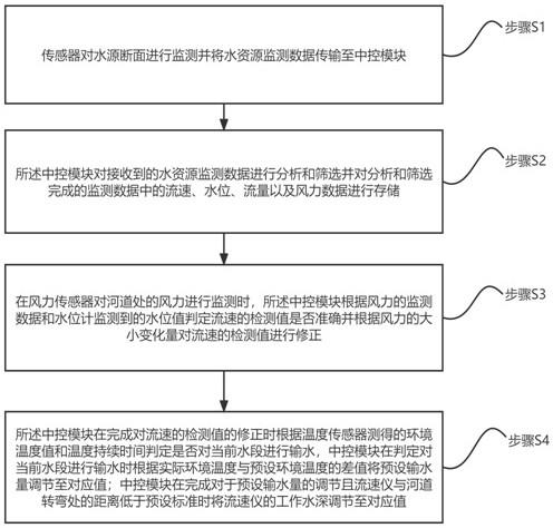 用于水资源监测的远程在线监控方法与流程