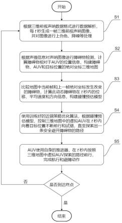 一种基于近端策略优化算法的AUV动态避障方法与流程